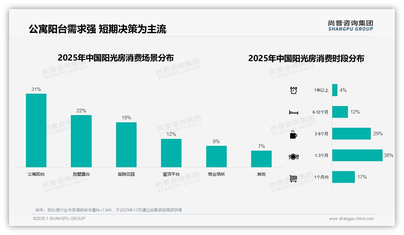 尚普咨询集团阳光房趋势报告：公寓阳台场景占31%，城市小户型扩容新蓝海-2026年1月-阳光房-38