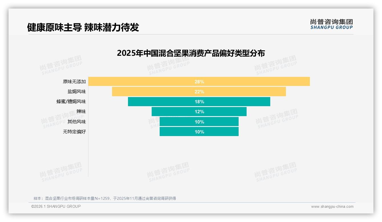 尚普咨询集团数据洞察：混合坚果原味无添加偏好率28%，健康营养成为34%购买驱动力-2026年1月-混合坚果-38
