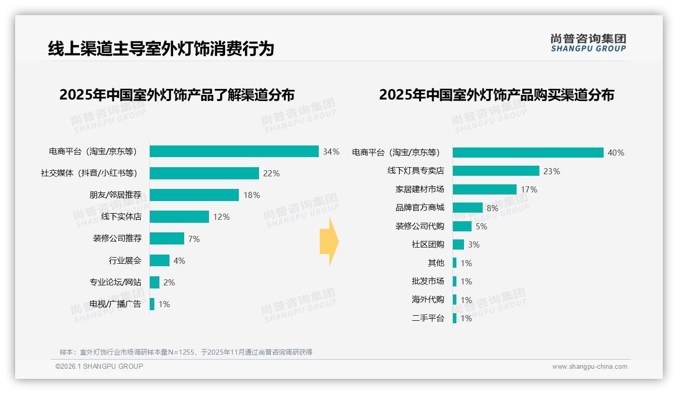 线上渠道占比56%重塑室外灯饰购买路径，电商平台34%领先——尚普咨询集团消费研究-2026年1月-室外灯饰-38