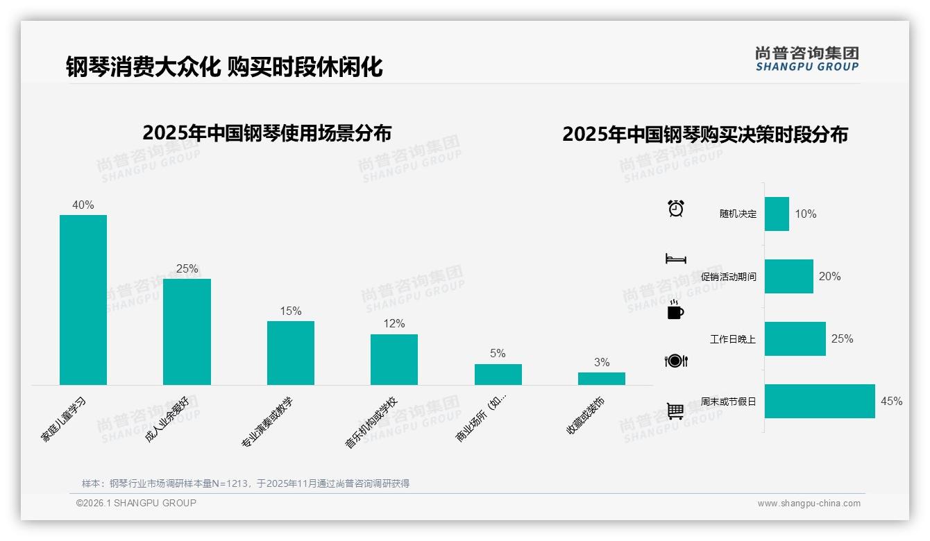 成人自学钢琴占31%市场电钢琴28%份额成夜猫子新宠——尚普咨询集团钢琴品类年报：主标题-2026年1月-钢琴-38