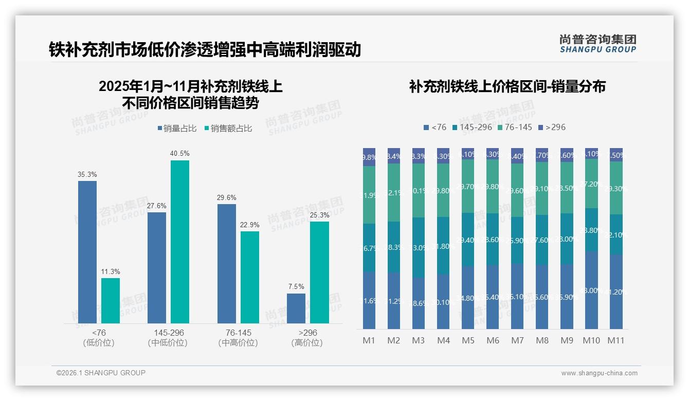 30到80元价格带70%接受度，补充剂铁品牌如何平衡利润与渗透——尚普咨询集团白皮书指出-2026年1月-补充剂铁-38
