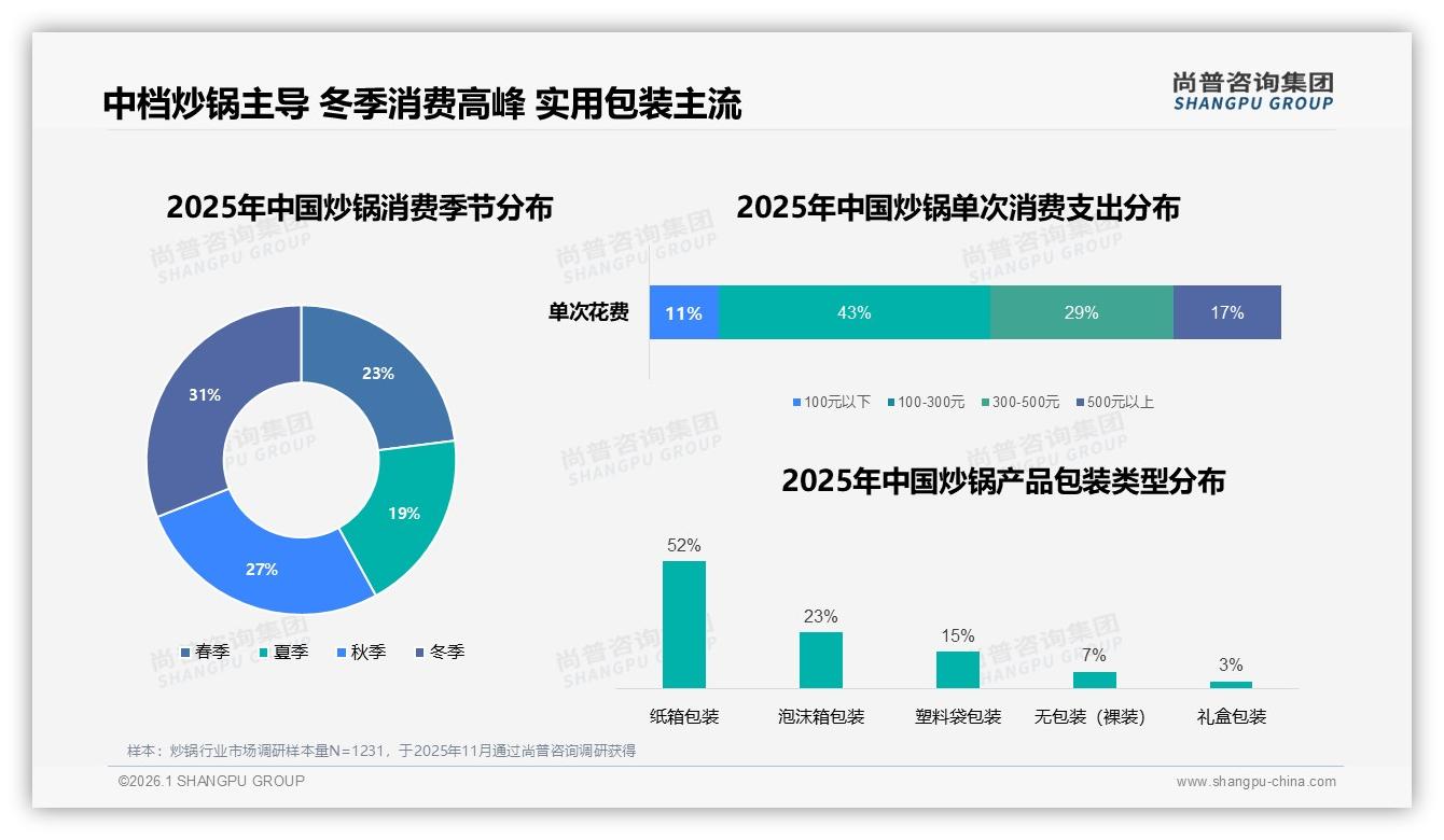 尚普咨询集团数据洞察：26到35岁女性占58%炒锅消费，百元档耐用成痛点-2026年1月-炒锅-38