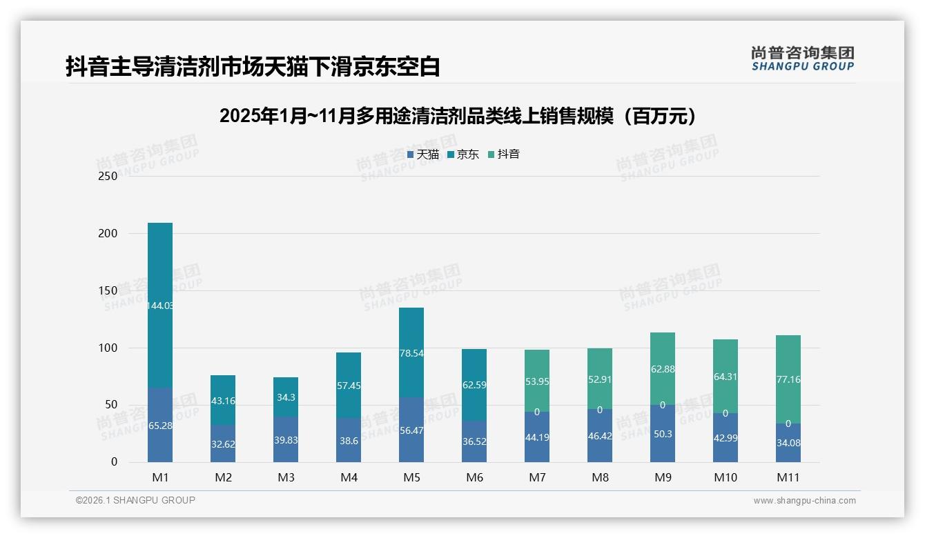 尚普咨询集团行业透视：抖音57%销售占比超天猫，0.01亿京东空白，多用途清洁剂渠道再分配-2026年1月-多用途清洁剂-38