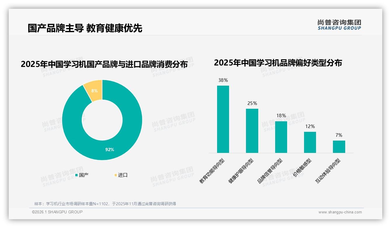 学习机国产占比92%碾压进口，教育功能导向38%成首选——尚普咨询集团行业观察-2026年1月-学习机-38