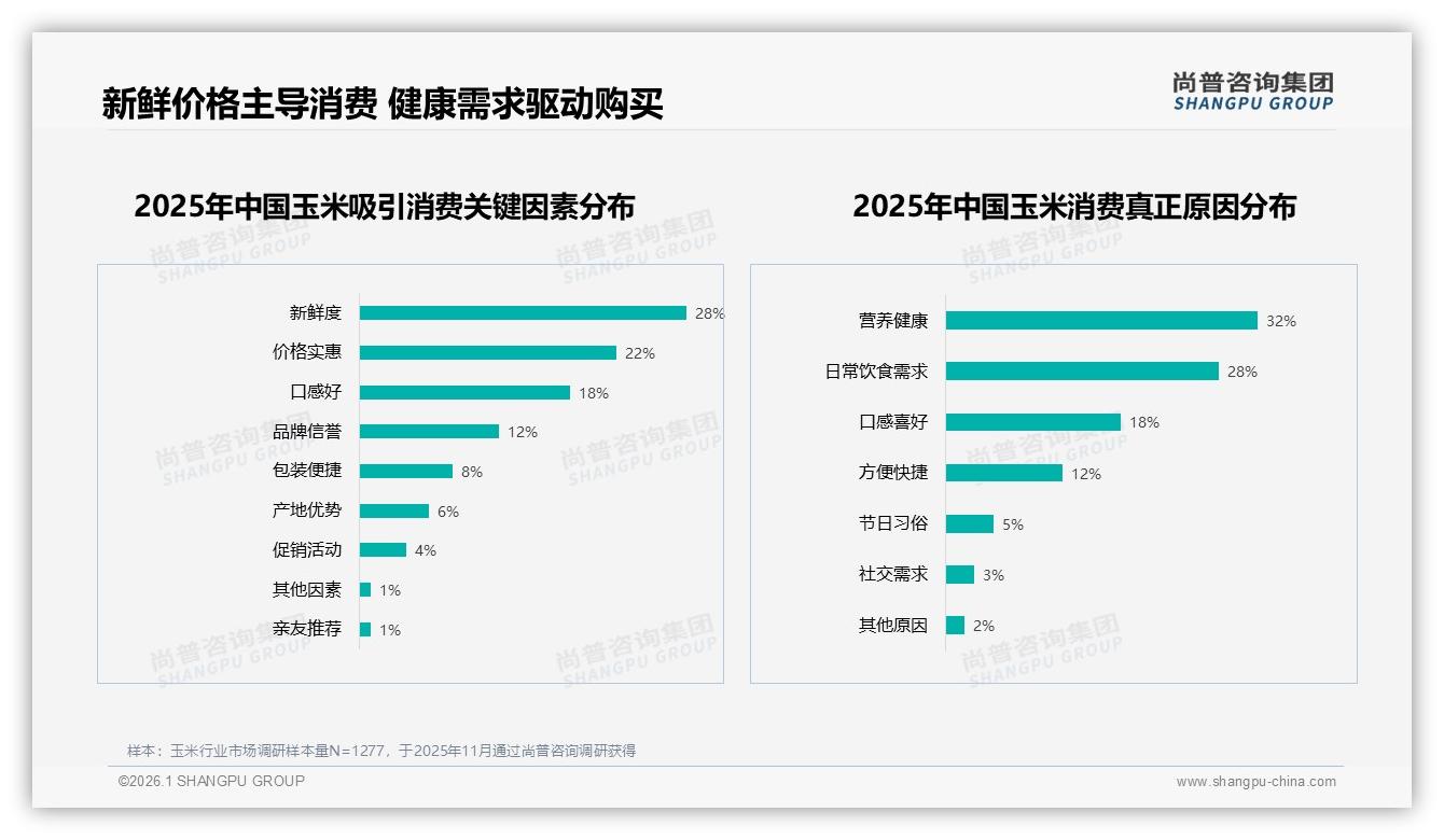 50%消费者愿推荐玉米品质不稳28%和价高22%成阻力——尚普咨询集团玉米白皮书指出-2026年1月-玉米-38