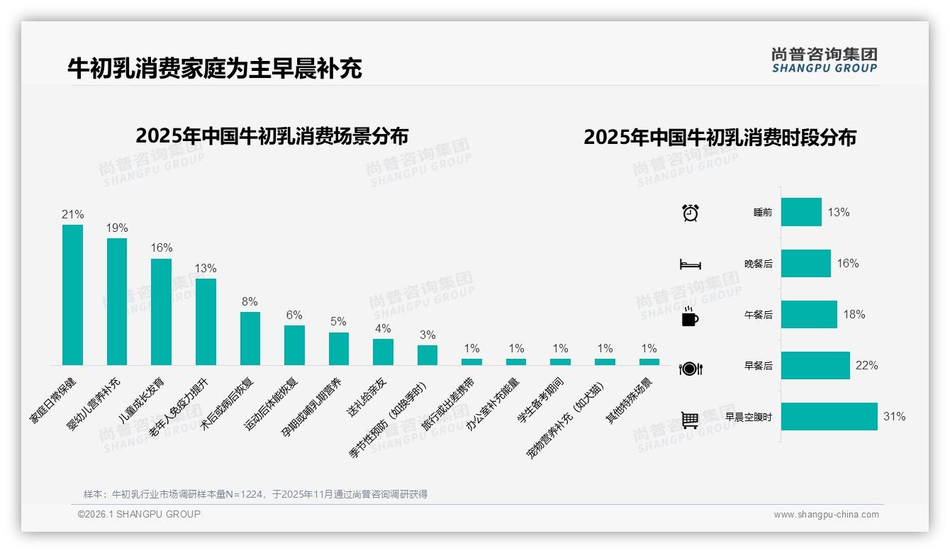 牛初乳早晨补充53%成标配，家庭保健场景撬动21%增量——尚普咨询集团消费研究-2026年1月-牛初乳-38