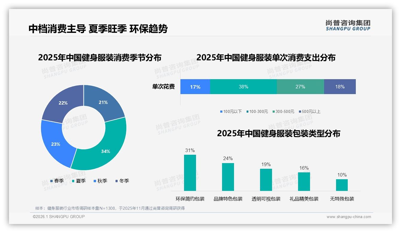 150到300元价格带占35%份额健身服装中端定价黄金区间——尚普咨询集团报告披露-2026年1月-健身服装-38