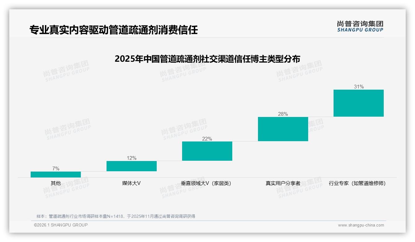87%国产占比主导管道疏通剂市场，尚普咨询集团年度复盘-2026年1月-管道疏通剂-38