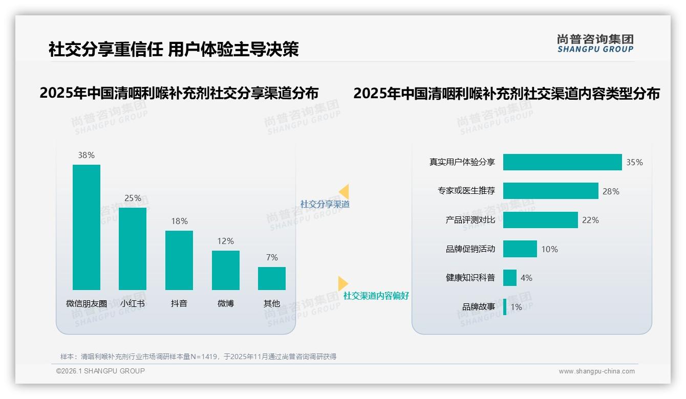 78%国产清咽利喉补充剂领跑市场，功效优先42%人群愿为效果付溢价——尚普咨询集团独家披露-2026年1月-清咽利喉补充剂-38