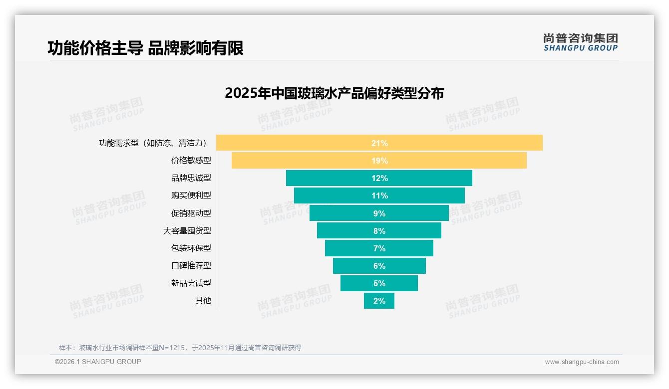 尚普咨询集团研报速览：34%消费者周末白天下单，玻璃水错峰促销提转化-2026年1月-玻璃水-38