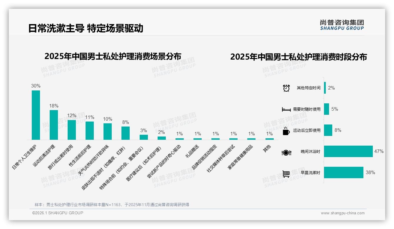 男士私处护理56%隐私顾虑不愿推荐，尚普咨询集团专题解读：主标题-2026年1月-男士私处护理-38