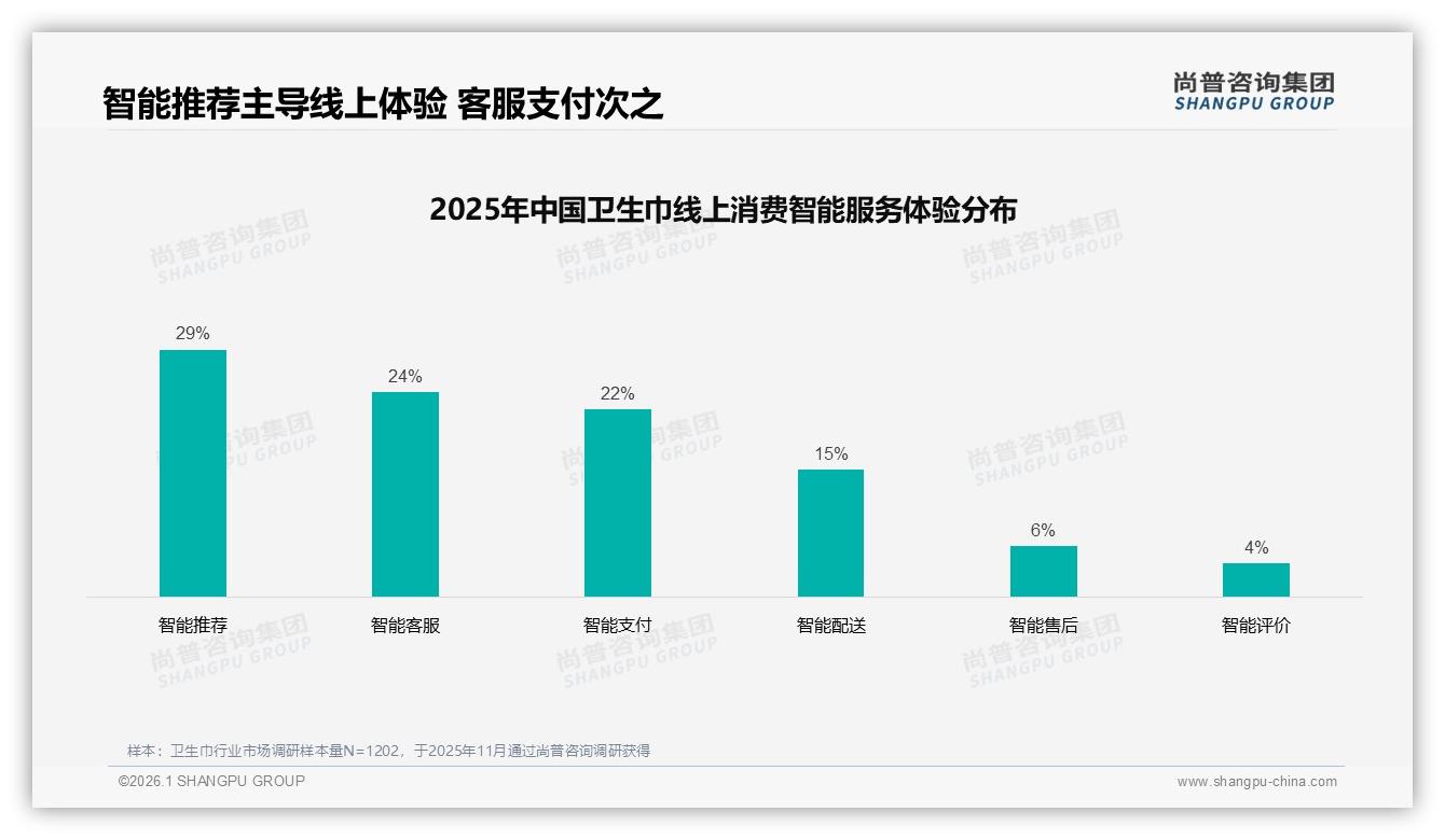 尚普咨询集团年度复盘：90%以上复购率31%人群贡献卫生巾品牌六成利润-2026年1月-卫生巾-38