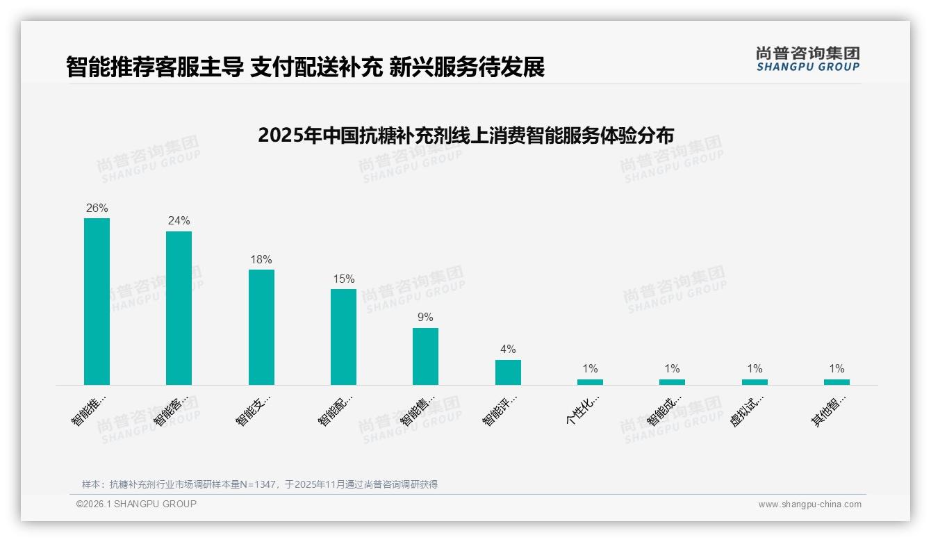 尚普咨询集团抗糖补充剂趋势报告：智能推荐26%需求最高，退货体验仅53%满意亟待升级-2026年1月-抗糖补充剂-38