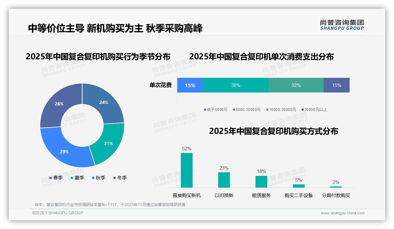 5000~10000元价格段38%销量领跑，复合复印机中端盈利主阵地——尚普咨询集团品类洞察-2026年1月-复合复印机-38