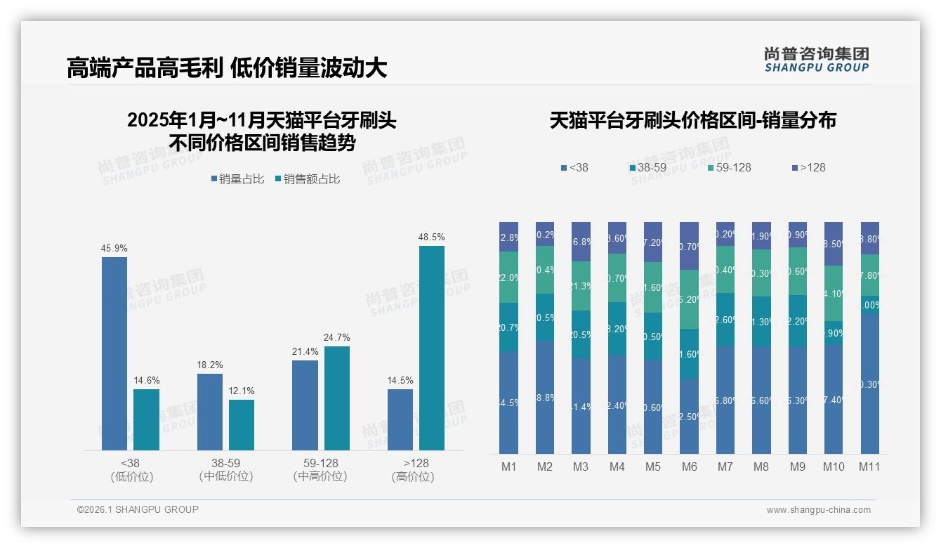 天猫牙刷头销售额5.5亿是抖音15.7倍，尚普咨询集团行业观察-2026年1月-牙刷头-38