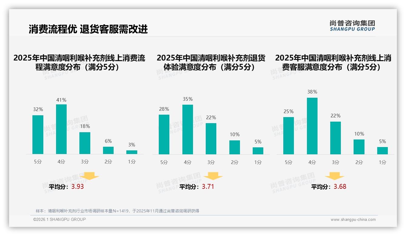 智能推荐29%需求领跑清咽利喉补充剂数字体验，退货客服满意度仅63%待补位——尚普咨询集团行业透视-2026年1月-清咽利喉补充剂-38
