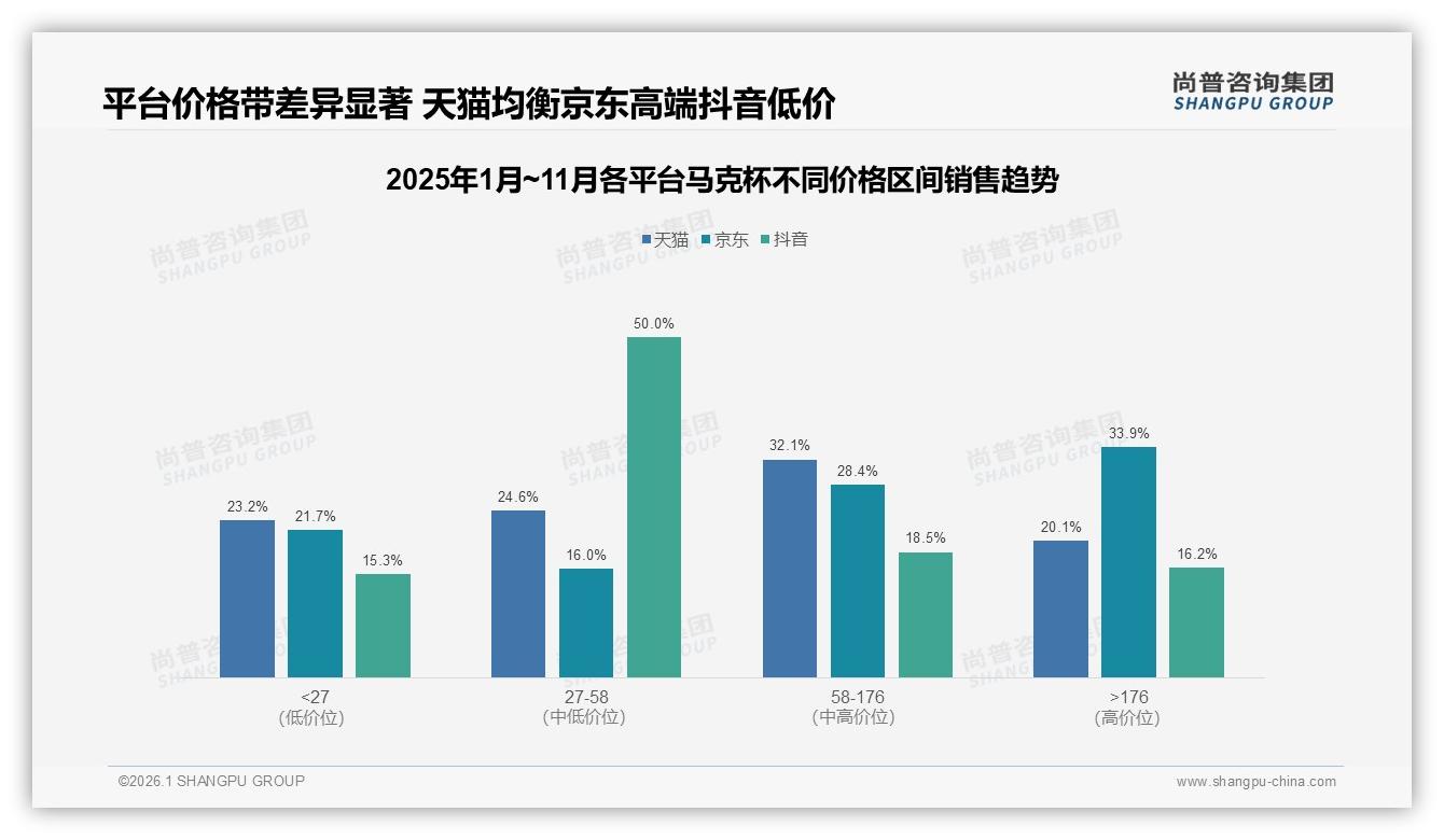 尚普咨询集团数据洞察：26~35岁消费者占31%下沉市场马克杯增量快-2026年1月-马克杯-38