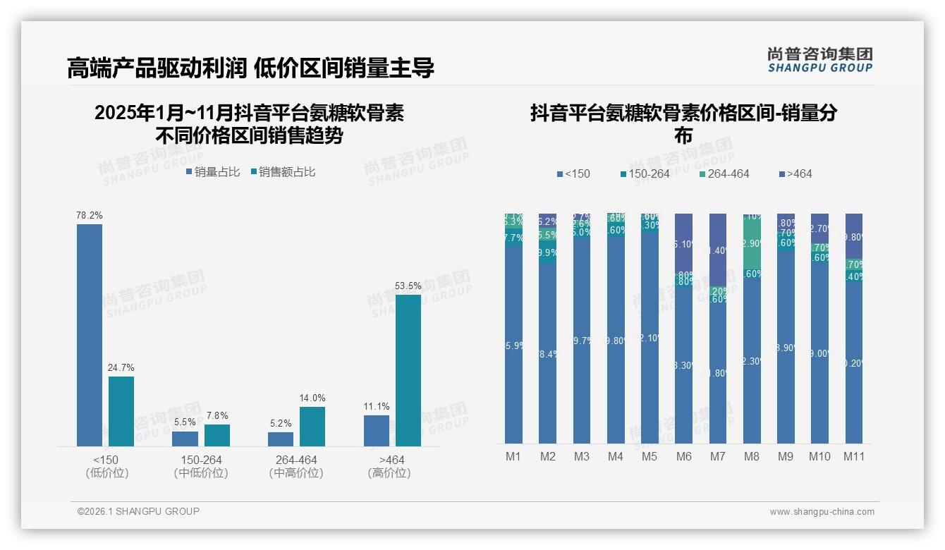 尚普咨询集团氨糖软骨素趋势报告：38%亲友口碑主导，社交裂变潜力大-2026年1月-氨糖软骨素-38