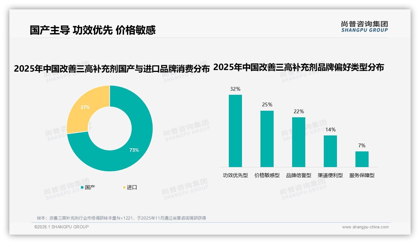73%国产改善三高补充剂主导市场，功效优先型占32%选购理由—尚普咨询集团趋势雷达报告-2026年1月-改善三高补充剂-38