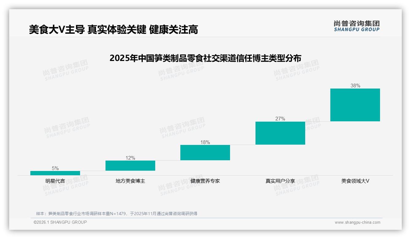 尚普咨询集团数据洞察：26~35岁占比32%人群驱动笋类制品零食自主消费潮-2026年1月-笋类制品零食-38