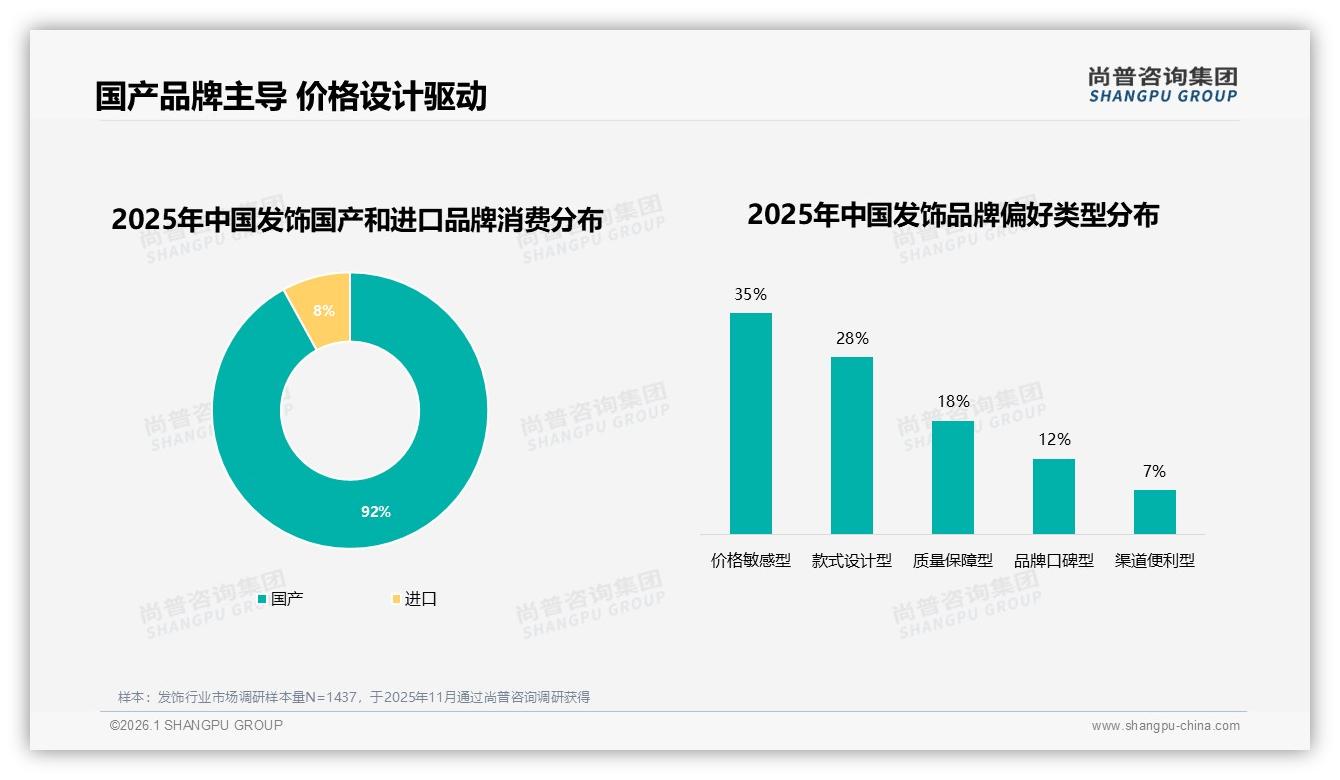 国产发饰占92%进口仅8%，尚普咨询集团权威发布：供应链快反是隐藏王牌-2026年1月-发饰-38
