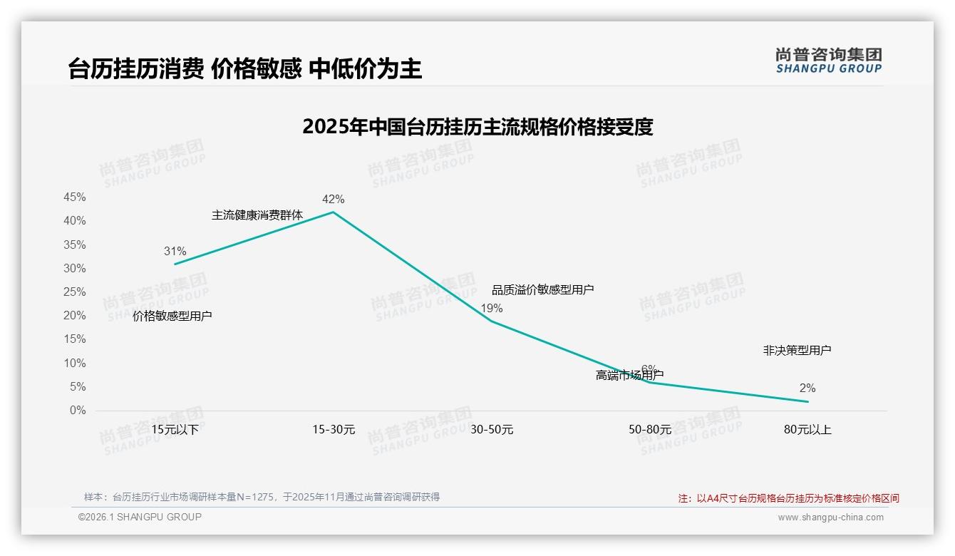 尚普咨询集团权威发布：26到35岁占31%台历挂历中青年成主力，新一线28%潜力爆发-2026年1月-台历挂历-38