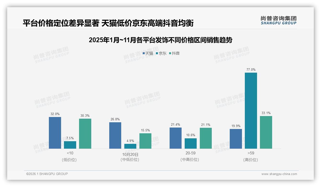 发饰线上渠道占94%线下仅6%，尚普咨询集团数据洞察：淘天38%拼多多22%双轮驱动-2026年1月-发饰-38