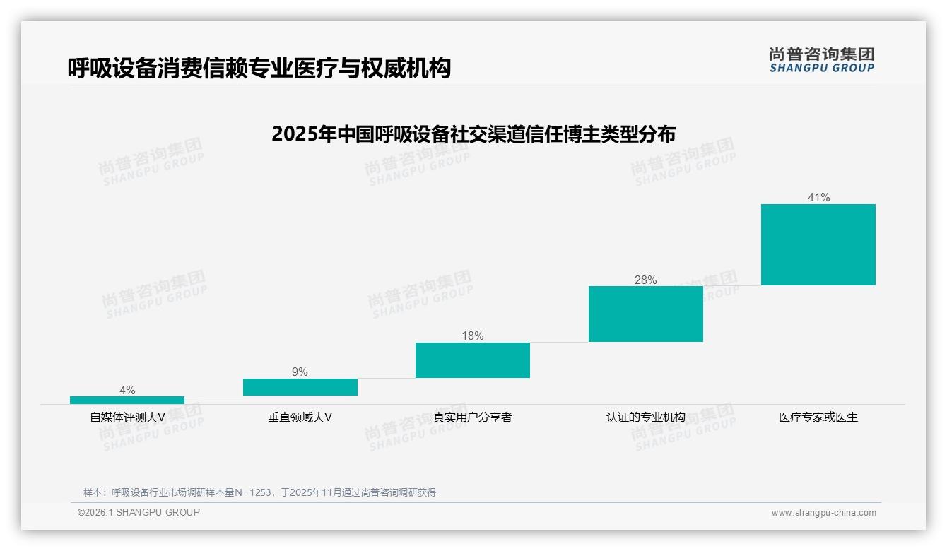 京东呼吸设备销售额12.5亿元占61%渠道霸主地位稳固——尚普咨询集团报告披露-2026年1月-呼吸设备-38