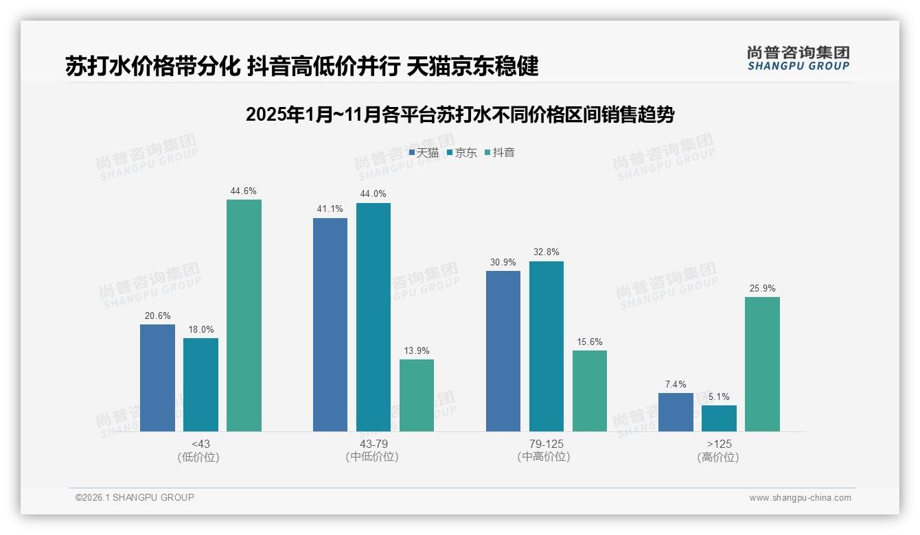 尚普咨询集团行业观察：84%抖音销量低于43元苏打水两极分化隐忧-2026年1月-苏打水-38