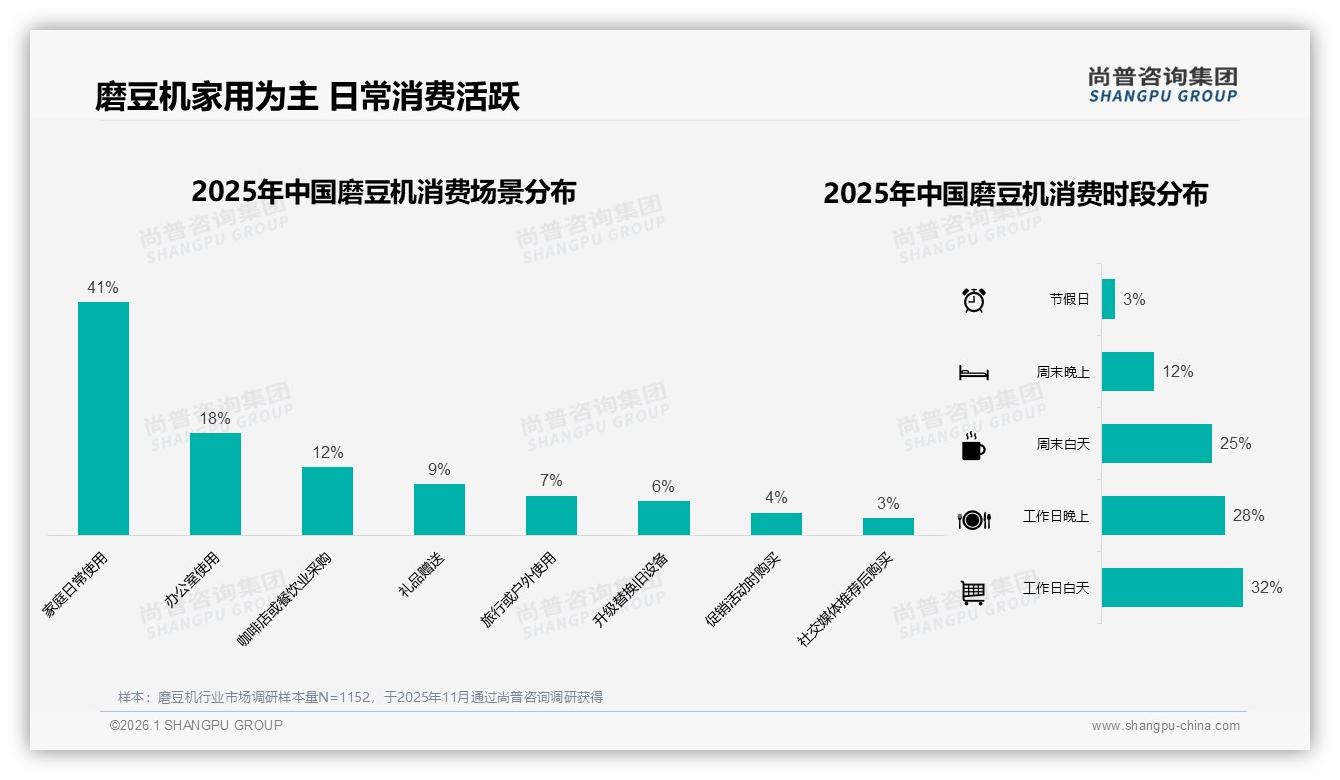 尚普咨询集团数据洞察：26~45岁占比62%家庭场景驱动磨豆机消费升级-2026年1月-磨豆机-38