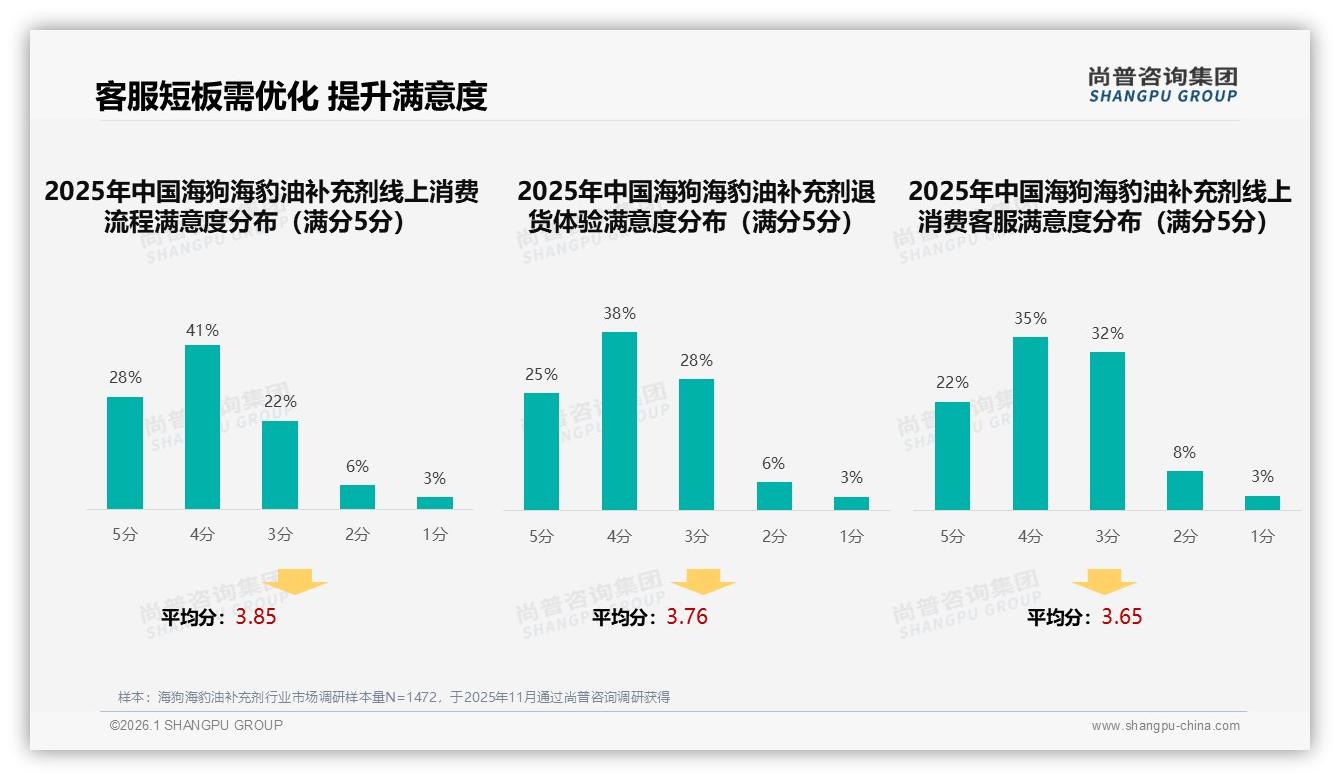 尚普咨询集团趋势雷达：每周服用31%海狗海豹油补充剂人群，小规格60粒装提升复购率-2026年1月-海狗海豹油补充剂-38