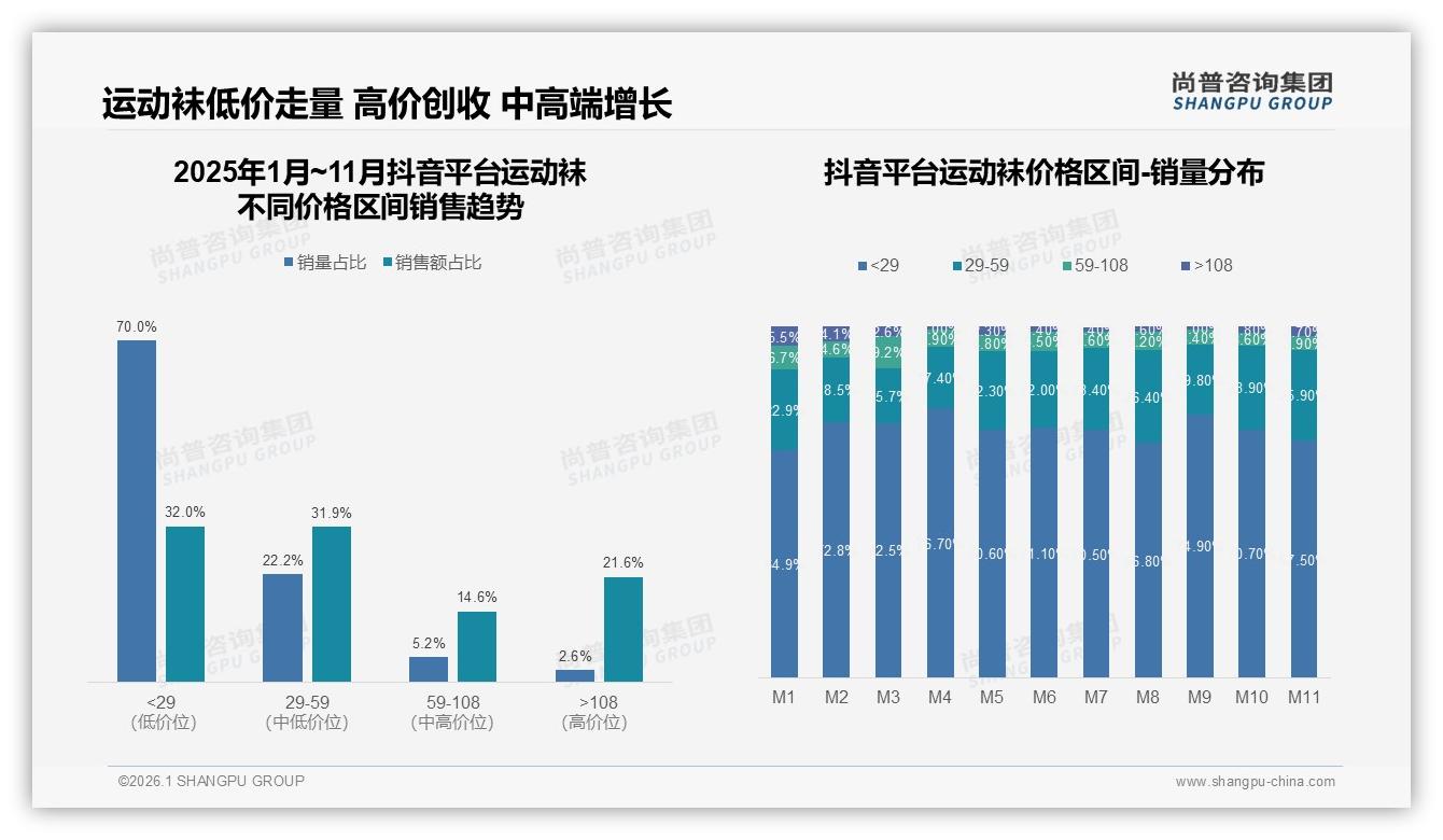 42%消费者仍买但33%减量，运动袜涨价10%后品牌如何留住价格敏感客-2026年1月-运动袜-38