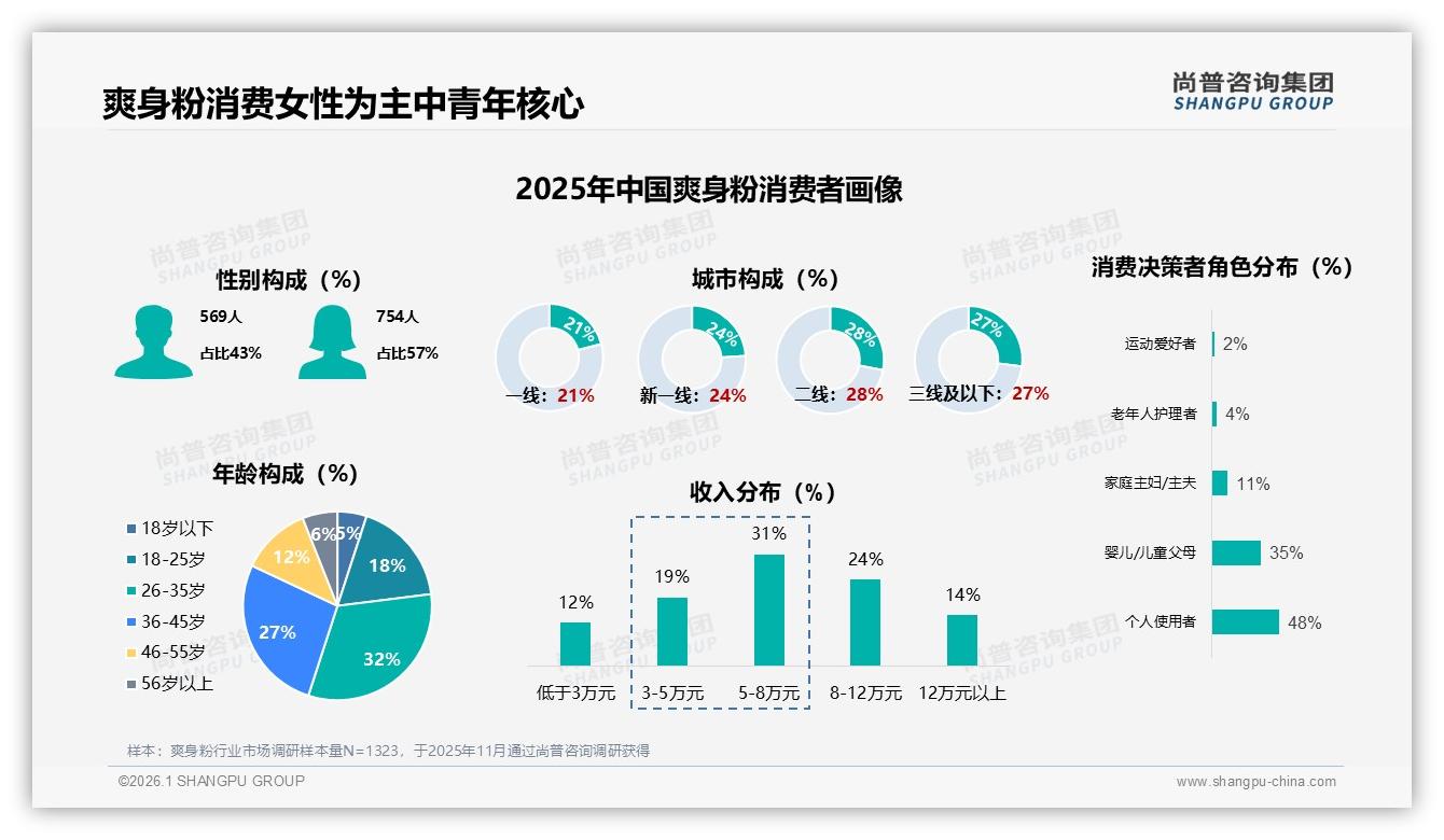 26-45岁59%中青年撑起爽身粉中高端46~88元价位40%销售额——尚普咨询集团白皮书指出-2026年1月-爽身粉-38