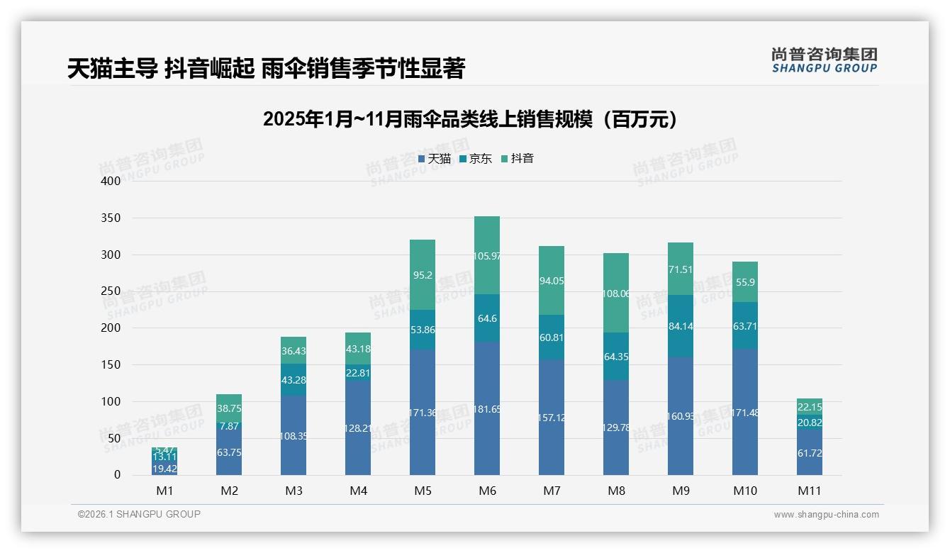 尚普咨询集团数据洞察：26到35岁女性占31%雨伞市场，轻便时尚成刚需-2026年1月-雨伞-38