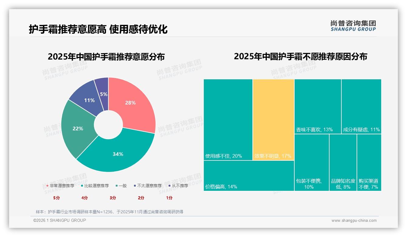 尚普咨询集团专题解读：社交口碑48%影响力重塑护手霜品牌格局-2026年1月-护手霜-38