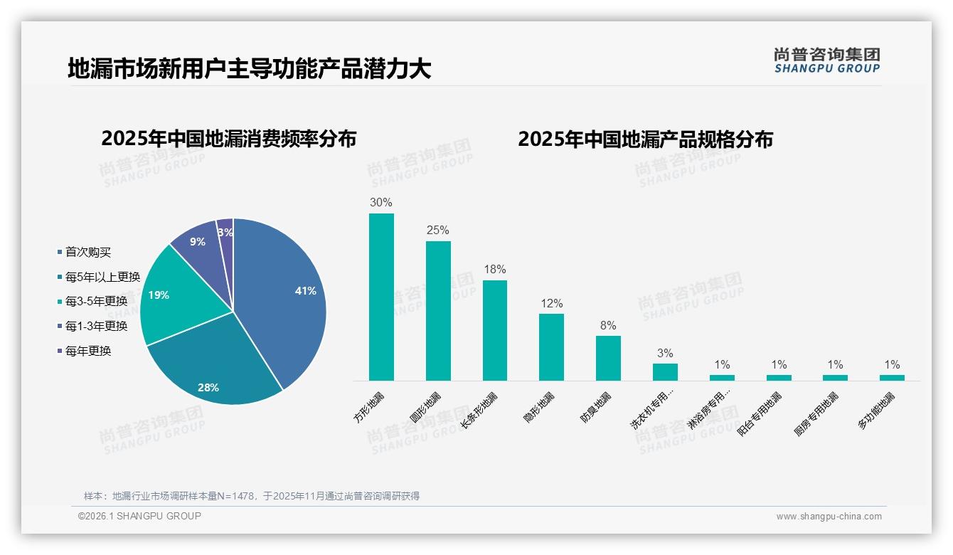 41%首次购买率引爆地漏新客市场，功能型产品蓝海待掘——尚普咨询集团《2025年中国地漏市场洞察报告》-2026年1月-地漏-38