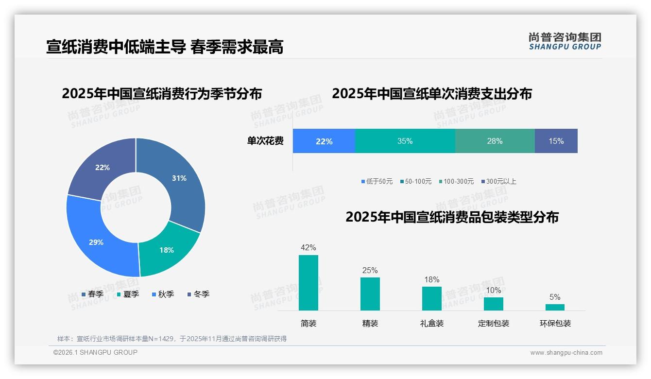 62%男性中青年撑起宣纸大盘，品牌加码国风电竞营销抢心智——尚普咨询集团报告披露-2026年1月-宣纸-38