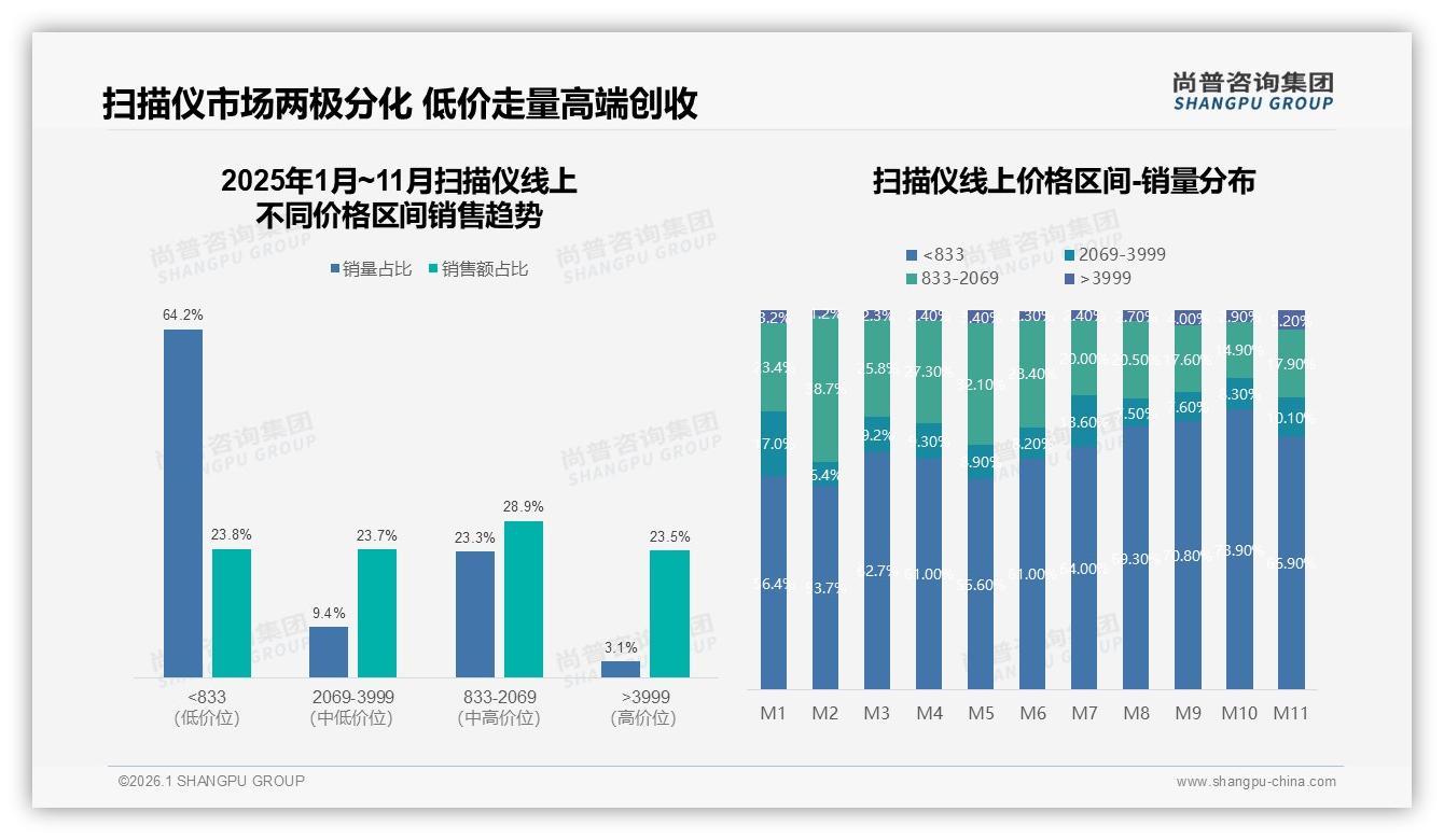 500到1500元中端扫描仪占37%份额，秋季29%销量高峰来袭——尚普咨询集团扫描仪品类年报-2026年1月-扫描仪-38