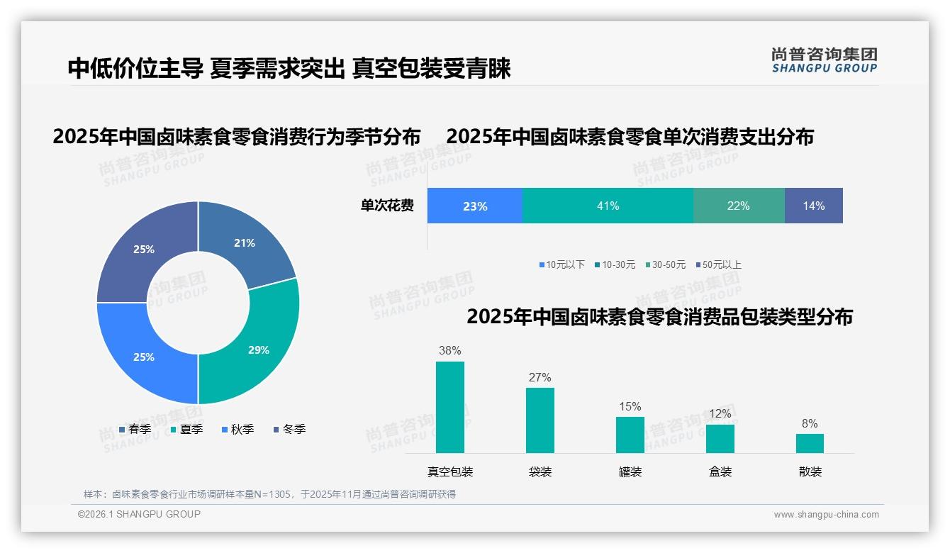 尚普咨询集团独家披露：38%真空包装偏好驱动卤味素食零食锁鲜技术升级-2026年1月-卤味素食零食-38