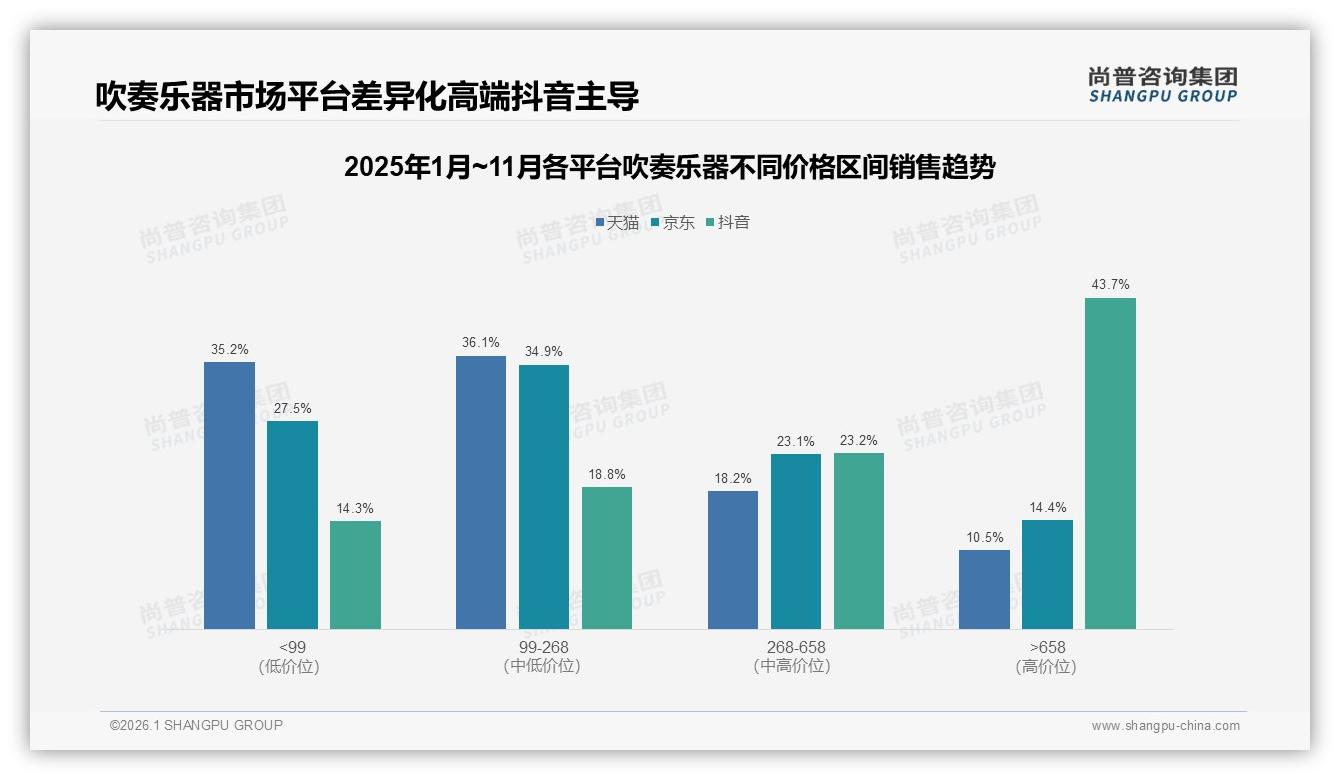 抖音高客单43.7%份额吹奏乐器高端化，内容电商如何溢价——尚普咨询集团独家披露-2026年1月-吹奏乐器-38