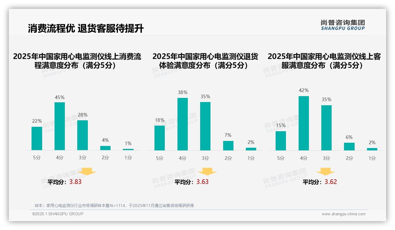 智能客服满意度仅57%家用心电监测仪售后待补，尚普咨询集团研报速览-2026年1月-家用心电监测仪-38