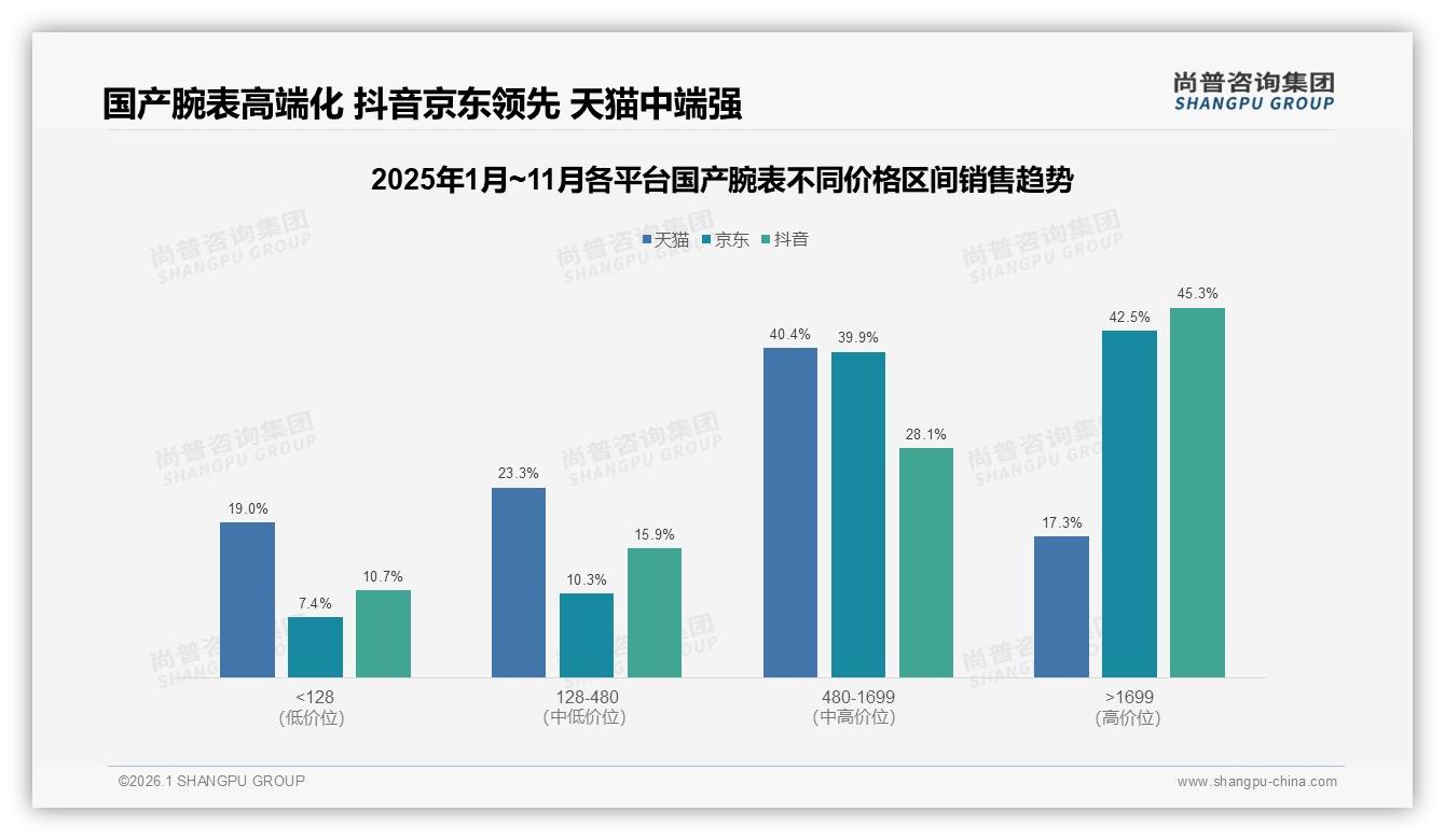 国产腕表72%销量低于128元走量王者高端1699元贡献40%销售额利润翻倍——尚普咨询集团报告披露-2026年1月-国产腕表-38