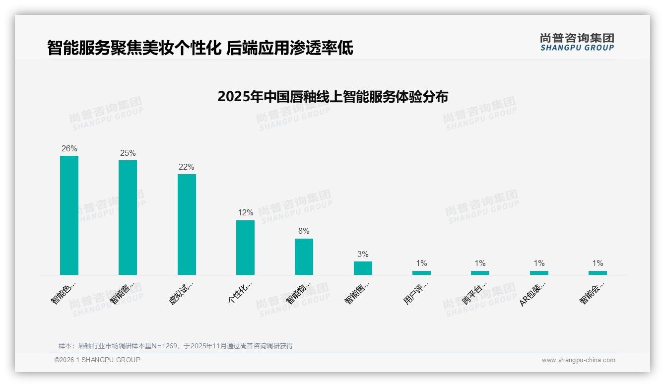 尚普咨询集团独家披露：58%消费者选国产唇釉，成分安全型28%成第一偏好-2026年1月-唇釉-38