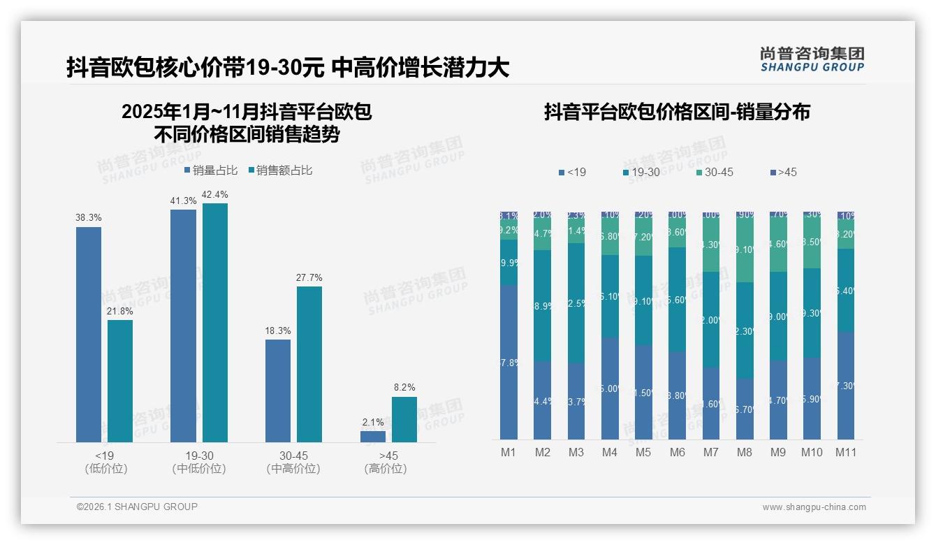 抖音欧包销售77.5%份额领跑天猫稳守15.1%——尚普咨询集团数据快讯-2026年1月-欧包-38