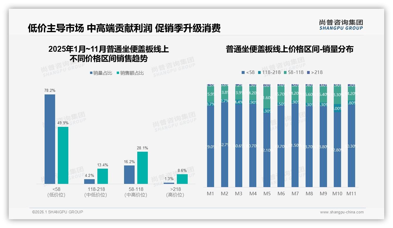 尚普咨询集团报告解读：34%26~35岁家庭买普通坐便盖板，中端39%份额秋冬旺销-2026年1月-普通坐便盖板-38