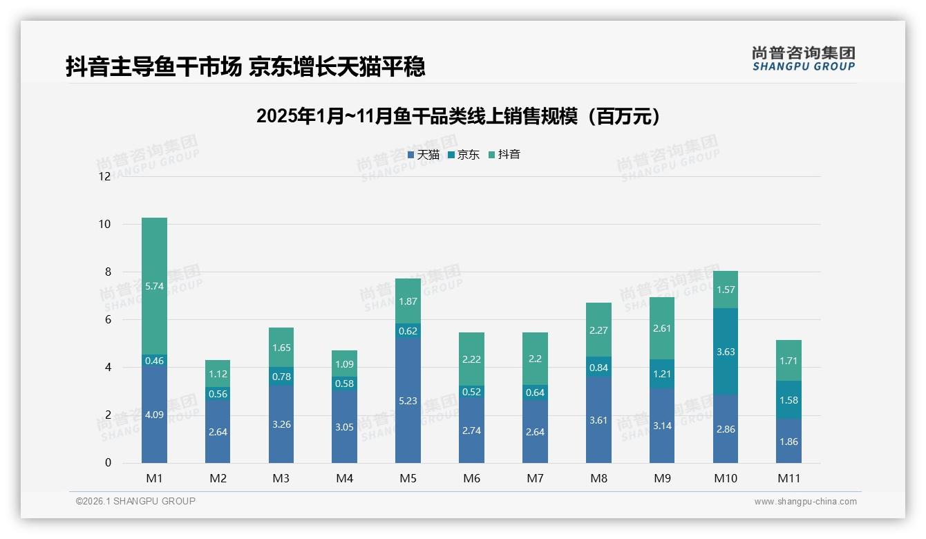 尚普咨询集团权威发布：26到35岁消费者占32%鱼干休闲场景撬动百亿增量-2026年1月-鱼干-38