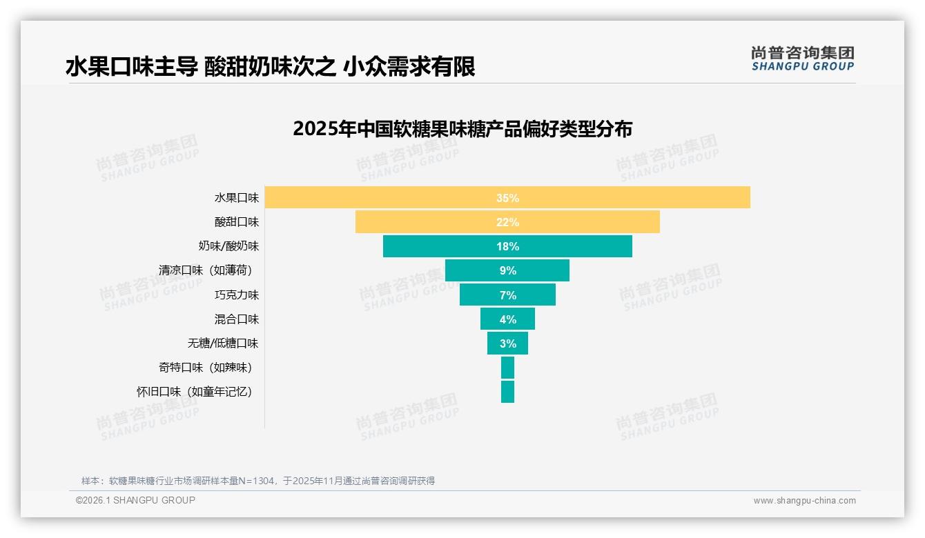 35%水果口味占绝对C位，软糖果味糖创新为何仍要守住经典——尚普咨询集团数据洞察-2026年1月-软糖果味糖-38