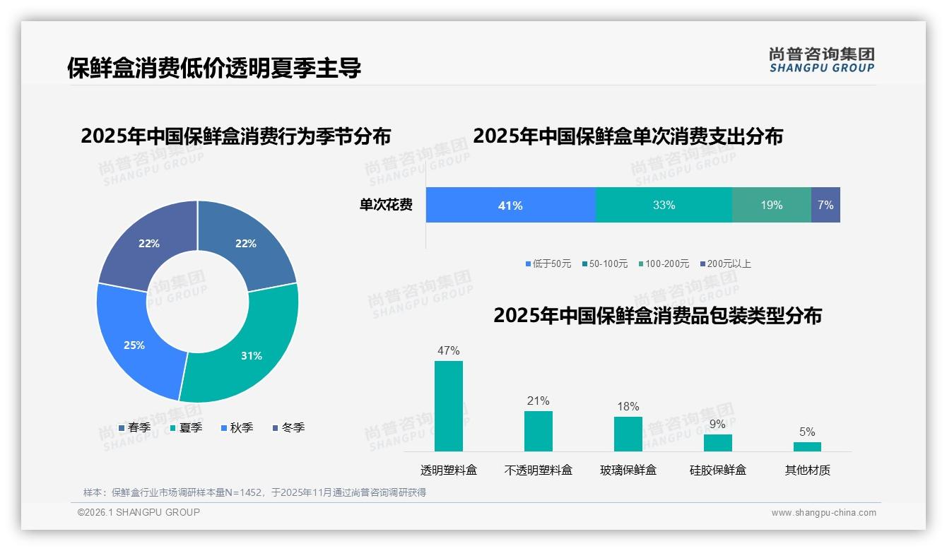 尚普咨询集团数据洞察：58%女性消费者主导保鲜盒市场，二线城市占比31%-2026年1月-保鲜盒-38