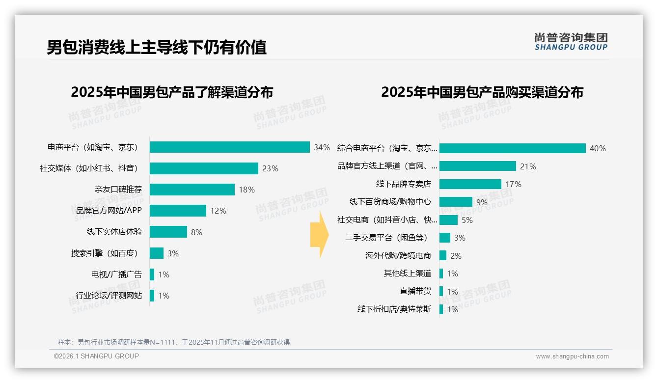 线上61%消费者买男包，抖音增速快但退货体验仅53%满意——尚普咨询集团独家披露-2026年1月-男包-38