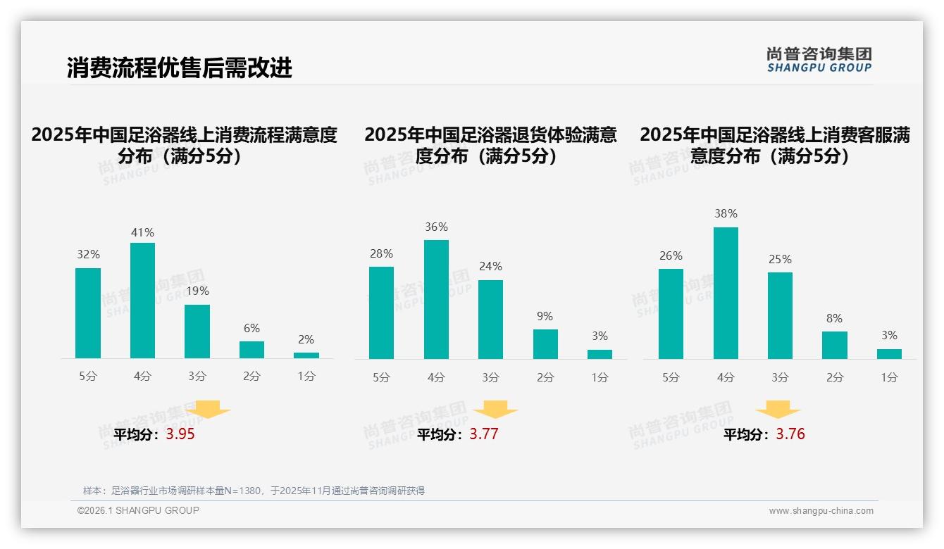 尚普咨询集团消费研究：54%用户愿推荐足浴器效果不佳成32%吐槽焦点-2026年1月-足浴器-38